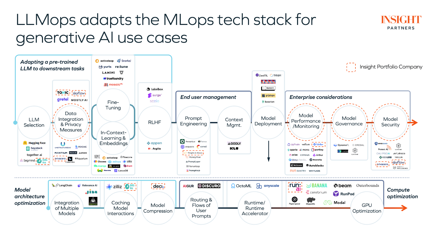 Leveraging Power of Generative AI for Business: The Intelligence Solution Tech Stack